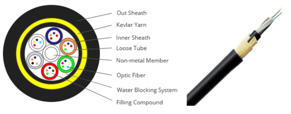 all dielectric self supporting cable adss market all dielectric self supporting cable adss market